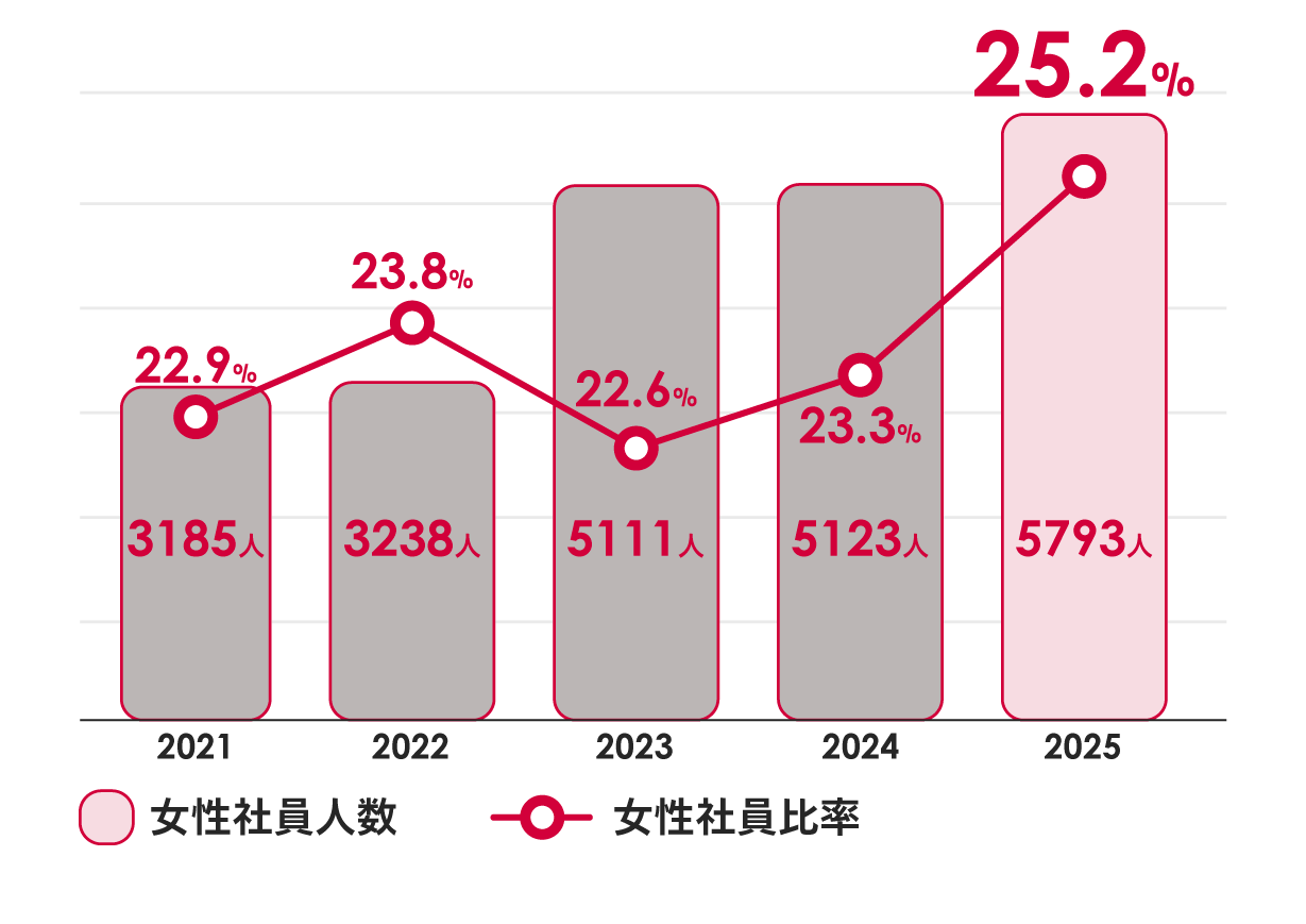 女性社員比率グラフ